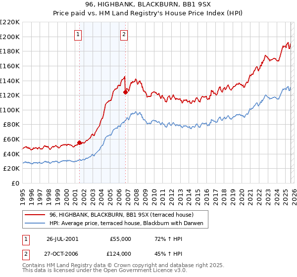 96, HIGHBANK, BLACKBURN, BB1 9SX: Price paid vs HM Land Registry's House Price Index