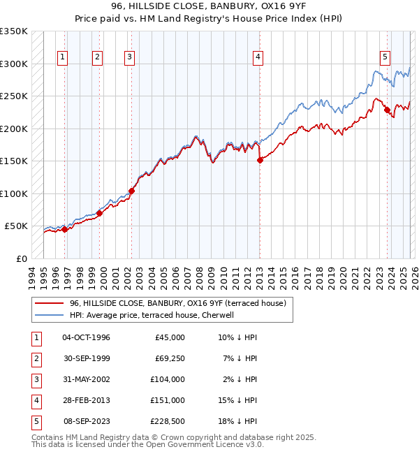 96, HILLSIDE CLOSE, BANBURY, OX16 9YF: Price paid vs HM Land Registry's House Price Index