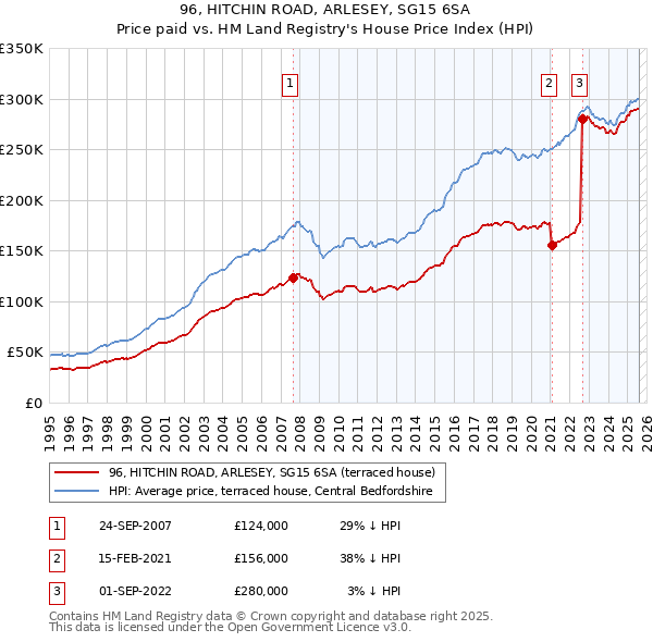 96, HITCHIN ROAD, ARLESEY, SG15 6SA: Price paid vs HM Land Registry's House Price Index