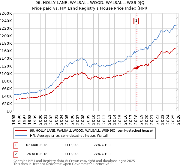 96, HOLLY LANE, WALSALL WOOD, WALSALL, WS9 9JQ: Price paid vs HM Land Registry's House Price Index