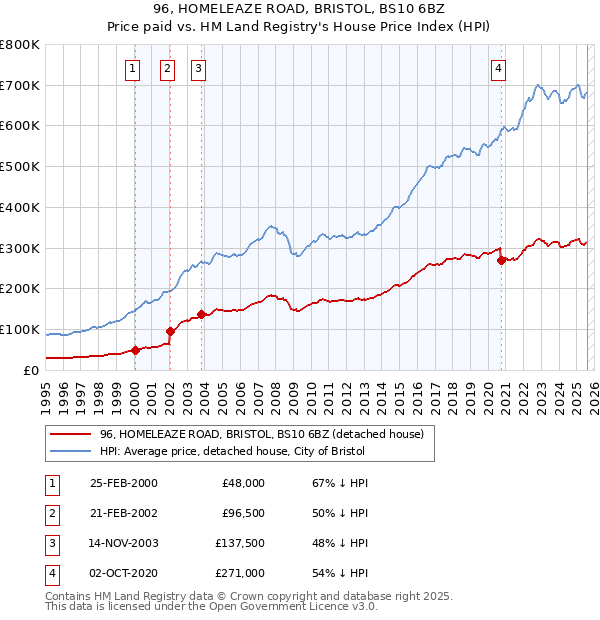 96, HOMELEAZE ROAD, BRISTOL, BS10 6BZ: Price paid vs HM Land Registry's House Price Index