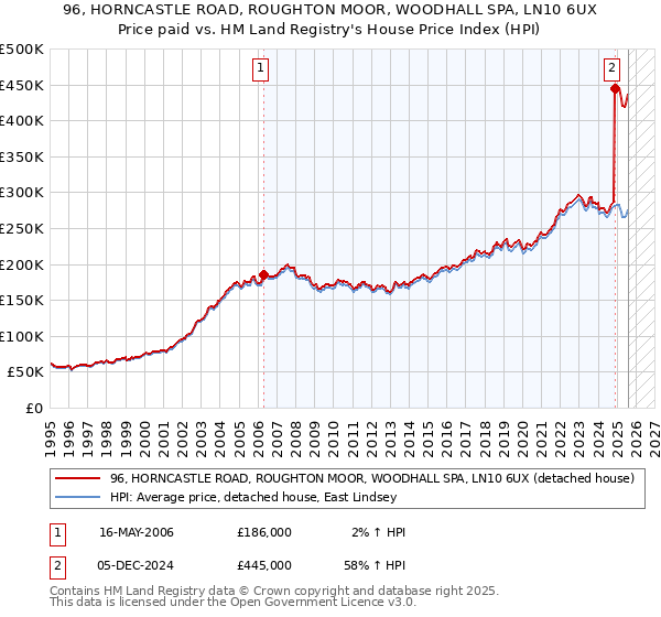 96, HORNCASTLE ROAD, ROUGHTON MOOR, WOODHALL SPA, LN10 6UX: Price paid vs HM Land Registry's House Price Index