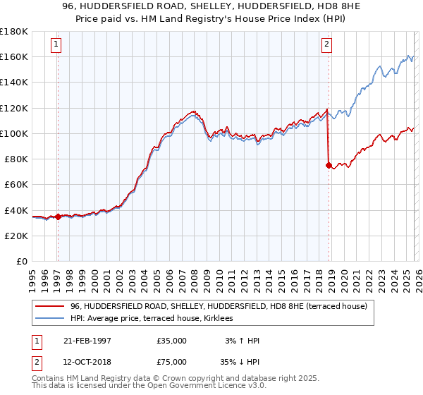 96, HUDDERSFIELD ROAD, SHELLEY, HUDDERSFIELD, HD8 8HE: Price paid vs HM Land Registry's House Price Index