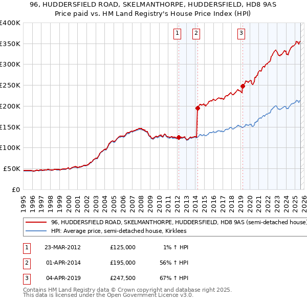 96, HUDDERSFIELD ROAD, SKELMANTHORPE, HUDDERSFIELD, HD8 9AS: Price paid vs HM Land Registry's House Price Index