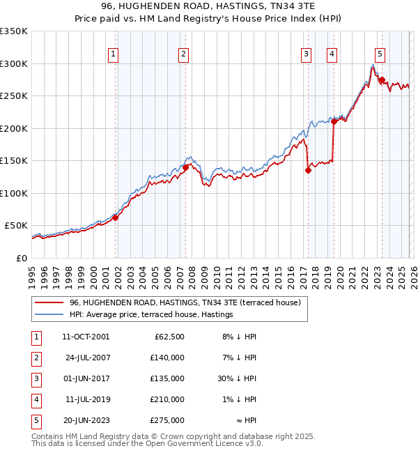 96, HUGHENDEN ROAD, HASTINGS, TN34 3TE: Price paid vs HM Land Registry's House Price Index