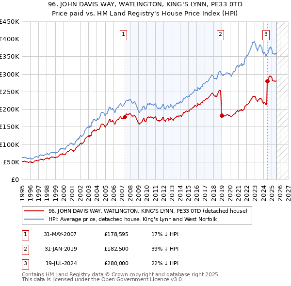 96, JOHN DAVIS WAY, WATLINGTON, KING'S LYNN, PE33 0TD: Price paid vs HM Land Registry's House Price Index