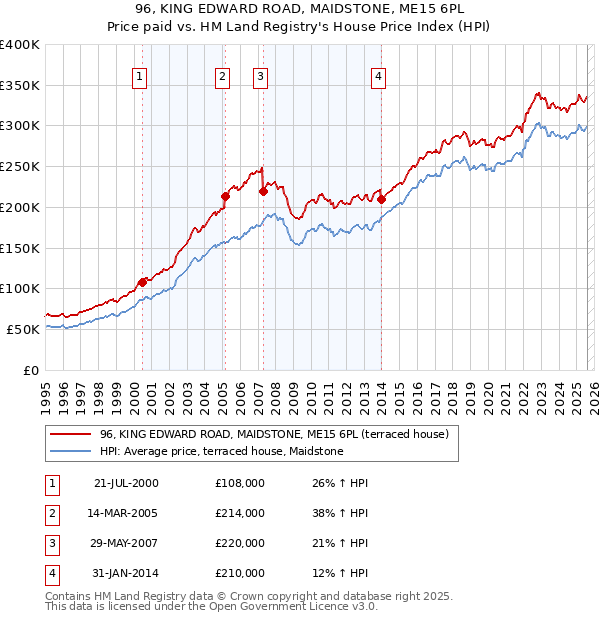 96, KING EDWARD ROAD, MAIDSTONE, ME15 6PL: Price paid vs HM Land Registry's House Price Index