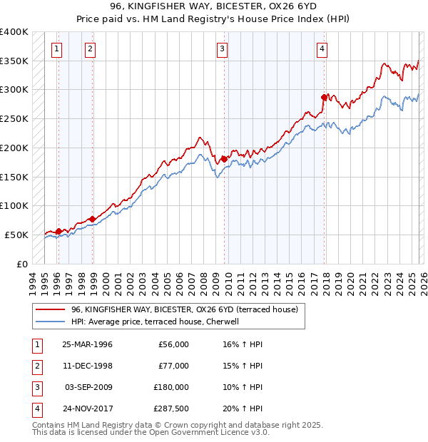 96, KINGFISHER WAY, BICESTER, OX26 6YD: Price paid vs HM Land Registry's House Price Index