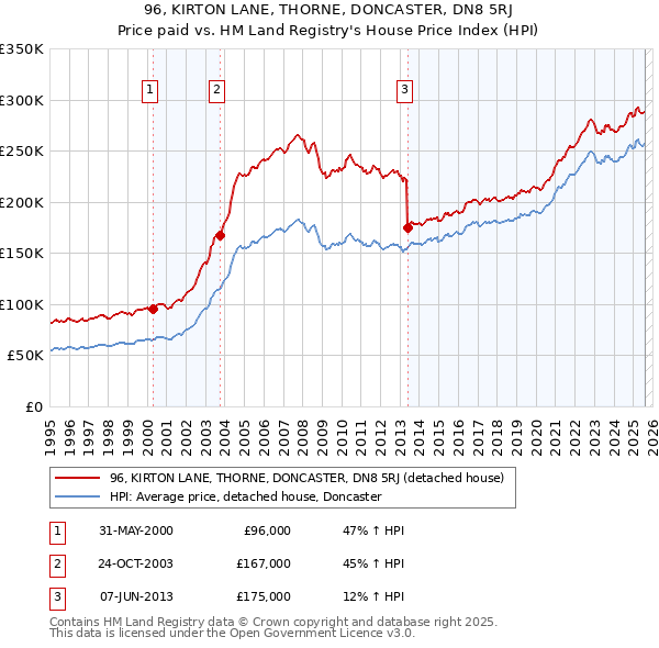 96, KIRTON LANE, THORNE, DONCASTER, DN8 5RJ: Price paid vs HM Land Registry's House Price Index