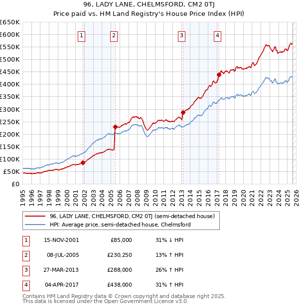 96, LADY LANE, CHELMSFORD, CM2 0TJ: Price paid vs HM Land Registry's House Price Index