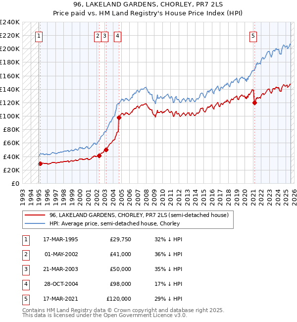 96, LAKELAND GARDENS, CHORLEY, PR7 2LS: Price paid vs HM Land Registry's House Price Index
