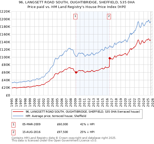 96, LANGSETT ROAD SOUTH, OUGHTIBRIDGE, SHEFFIELD, S35 0HA: Price paid vs HM Land Registry's House Price Index