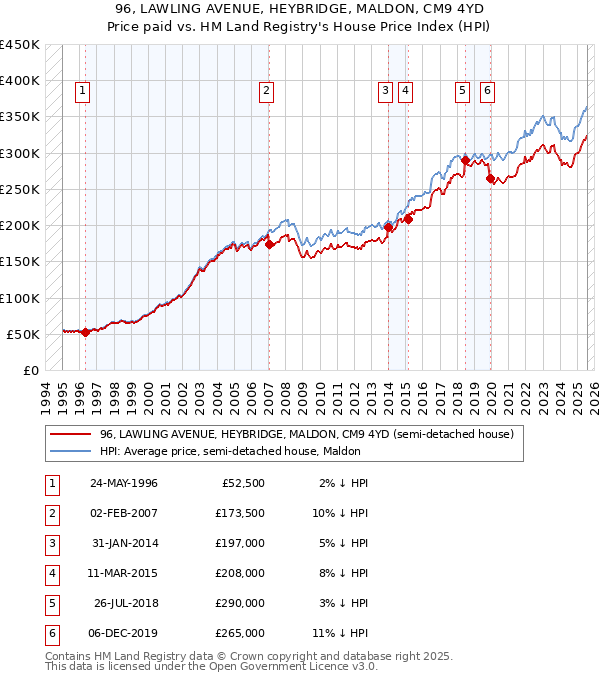 96, LAWLING AVENUE, HEYBRIDGE, MALDON, CM9 4YD: Price paid vs HM Land Registry's House Price Index