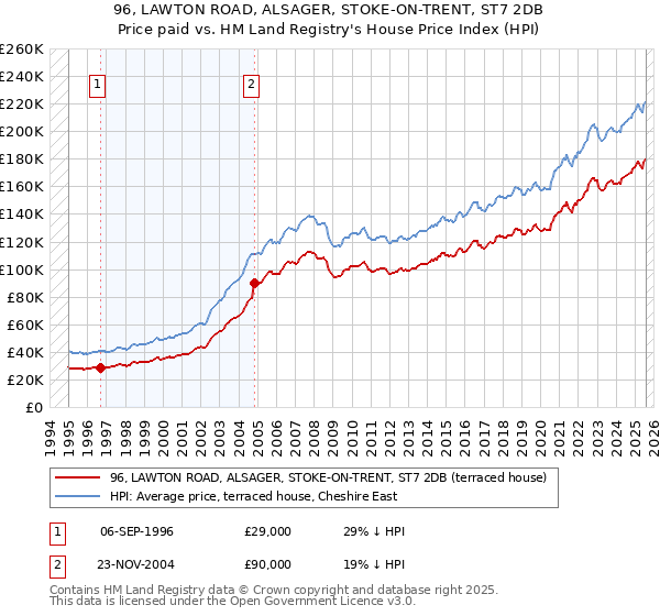 96, LAWTON ROAD, ALSAGER, STOKE-ON-TRENT, ST7 2DB: Price paid vs HM Land Registry's House Price Index
