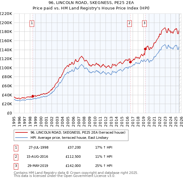 96, LINCOLN ROAD, SKEGNESS, PE25 2EA: Price paid vs HM Land Registry's House Price Index