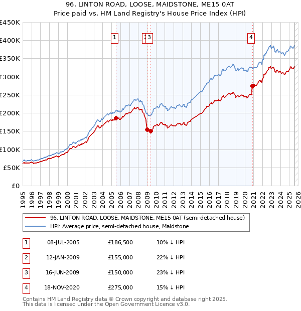 96, LINTON ROAD, LOOSE, MAIDSTONE, ME15 0AT: Price paid vs HM Land Registry's House Price Index