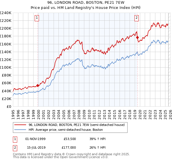 96, LONDON ROAD, BOSTON, PE21 7EW: Price paid vs HM Land Registry's House Price Index