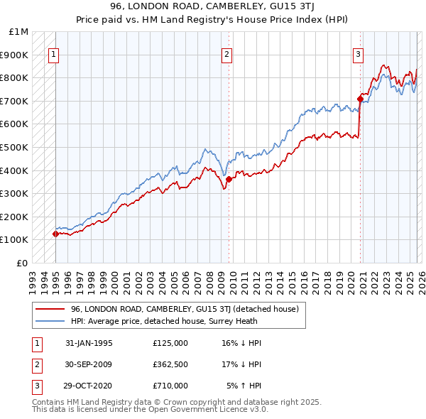 96, LONDON ROAD, CAMBERLEY, GU15 3TJ: Price paid vs HM Land Registry's House Price Index