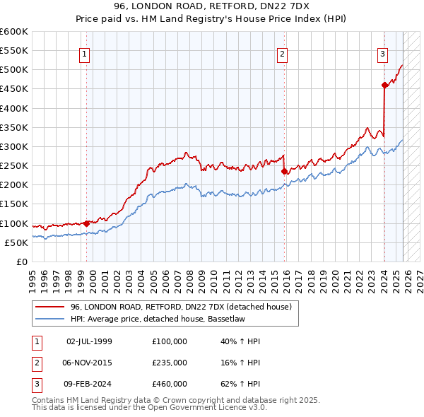 96, LONDON ROAD, RETFORD, DN22 7DX: Price paid vs HM Land Registry's House Price Index