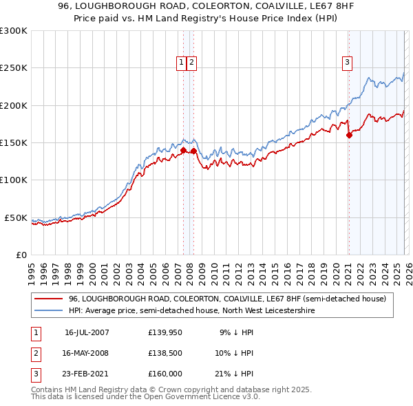 96, LOUGHBOROUGH ROAD, COLEORTON, COALVILLE, LE67 8HF: Price paid vs HM Land Registry's House Price Index