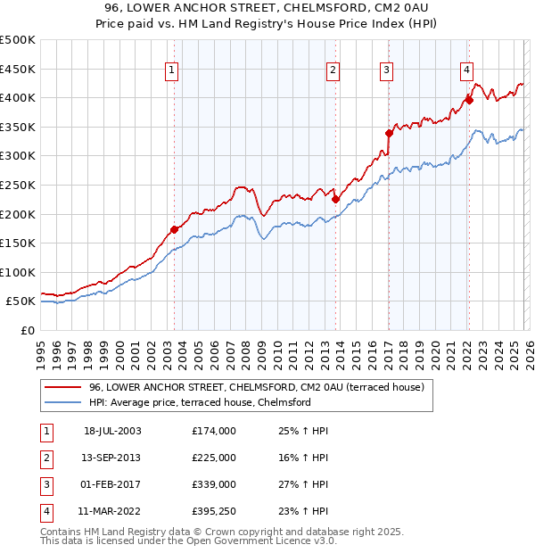 96, LOWER ANCHOR STREET, CHELMSFORD, CM2 0AU: Price paid vs HM Land Registry's House Price Index