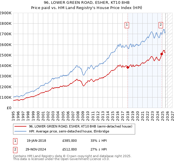 96, LOWER GREEN ROAD, ESHER, KT10 8HB: Price paid vs HM Land Registry's House Price Index