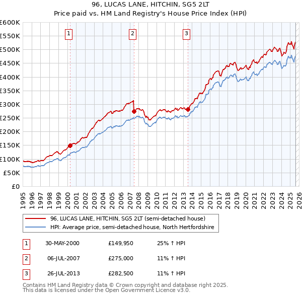 96, LUCAS LANE, HITCHIN, SG5 2LT: Price paid vs HM Land Registry's House Price Index