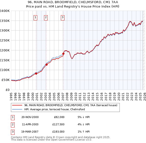 96, MAIN ROAD, BROOMFIELD, CHELMSFORD, CM1 7AA: Price paid vs HM Land Registry's House Price Index