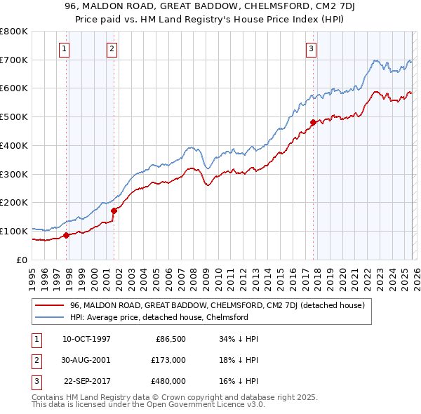 96, MALDON ROAD, GREAT BADDOW, CHELMSFORD, CM2 7DJ: Price paid vs HM Land Registry's House Price Index