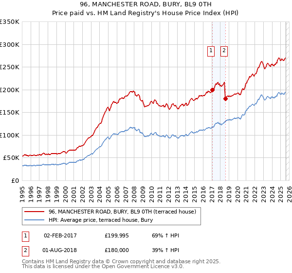 96, MANCHESTER ROAD, BURY, BL9 0TH: Price paid vs HM Land Registry's House Price Index