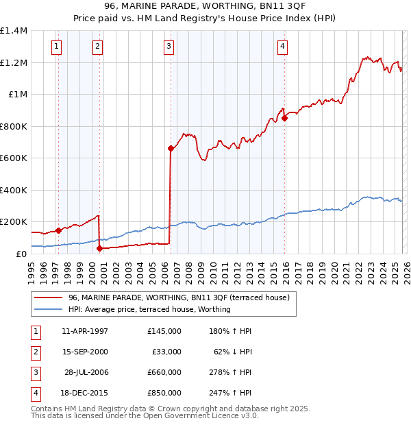 96, MARINE PARADE, WORTHING, BN11 3QF: Price paid vs HM Land Registry's House Price Index