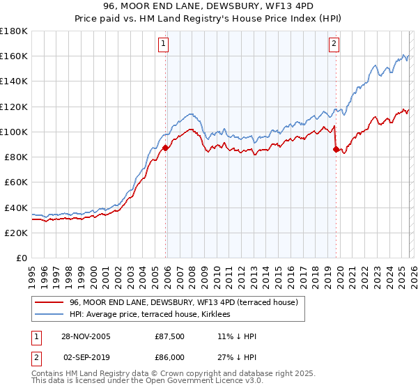 96, MOOR END LANE, DEWSBURY, WF13 4PD: Price paid vs HM Land Registry's House Price Index