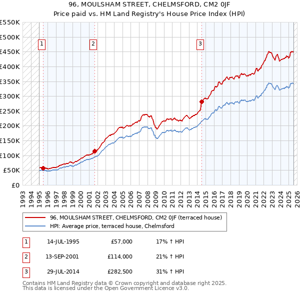96, MOULSHAM STREET, CHELMSFORD, CM2 0JF: Price paid vs HM Land Registry's House Price Index