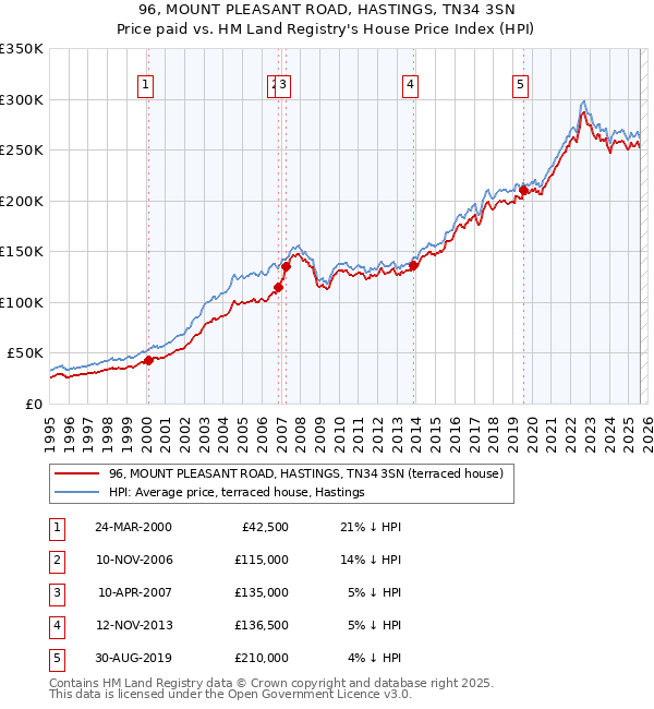96, MOUNT PLEASANT ROAD, HASTINGS, TN34 3SN: Price paid vs HM Land Registry's House Price Index