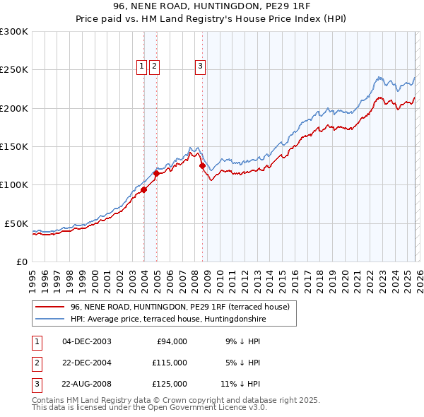 96, NENE ROAD, HUNTINGDON, PE29 1RF: Price paid vs HM Land Registry's House Price Index