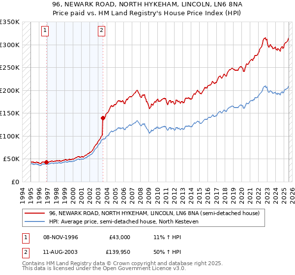 96, NEWARK ROAD, NORTH HYKEHAM, LINCOLN, LN6 8NA: Price paid vs HM Land Registry's House Price Index