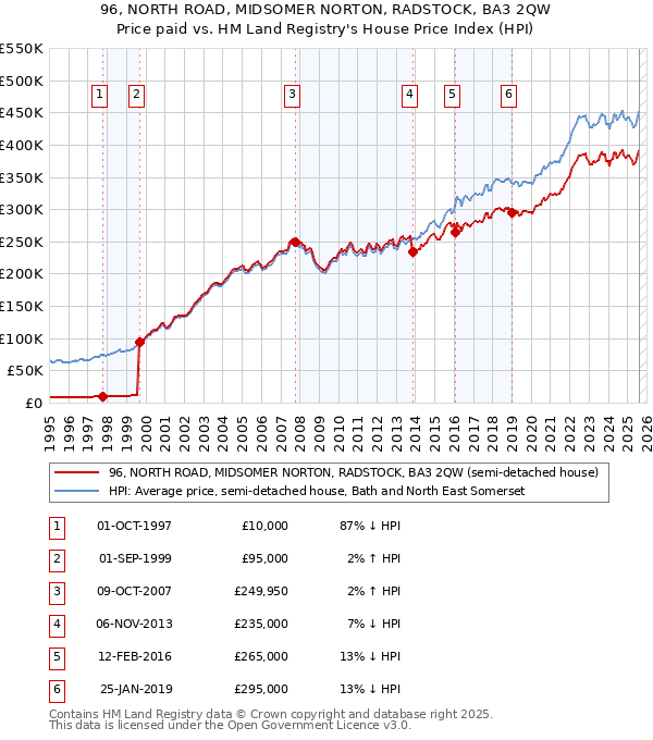 96, NORTH ROAD, MIDSOMER NORTON, RADSTOCK, BA3 2QW: Price paid vs HM Land Registry's House Price Index