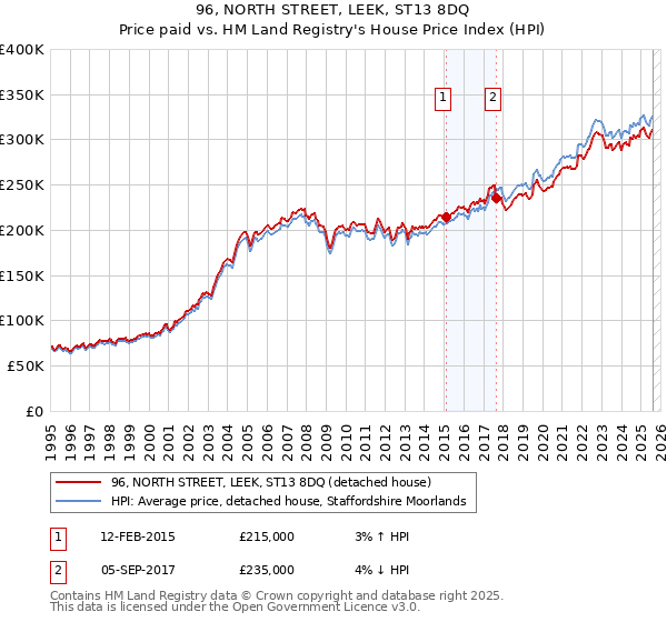 96, NORTH STREET, LEEK, ST13 8DQ: Price paid vs HM Land Registry's House Price Index