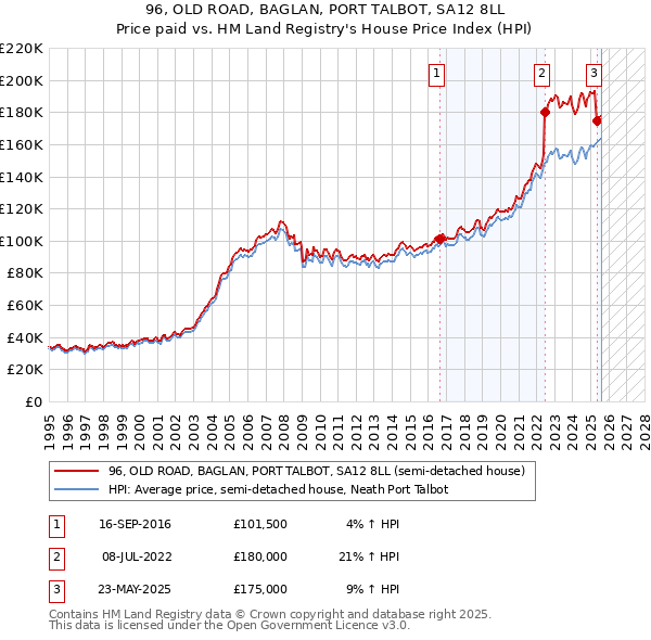96, OLD ROAD, BAGLAN, PORT TALBOT, SA12 8LL: Price paid vs HM Land Registry's House Price Index