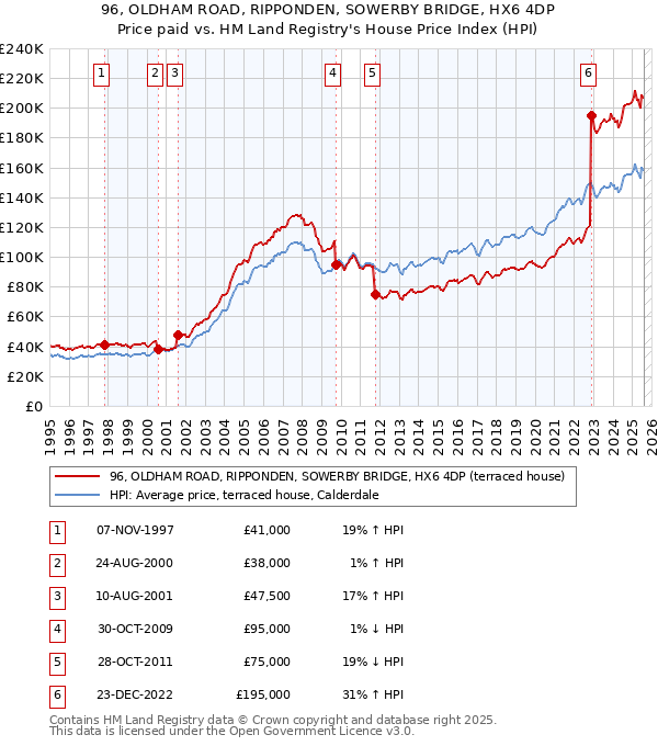 96, OLDHAM ROAD, RIPPONDEN, SOWERBY BRIDGE, HX6 4DP: Price paid vs HM Land Registry's House Price Index