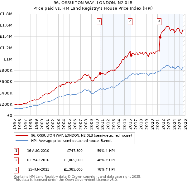 96, OSSULTON WAY, LONDON, N2 0LB: Price paid vs HM Land Registry's House Price Index