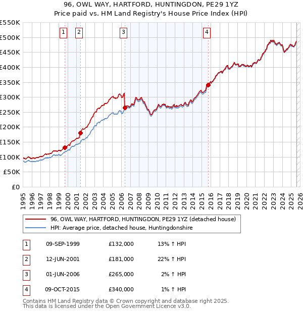 96, OWL WAY, HARTFORD, HUNTINGDON, PE29 1YZ: Price paid vs HM Land Registry's House Price Index