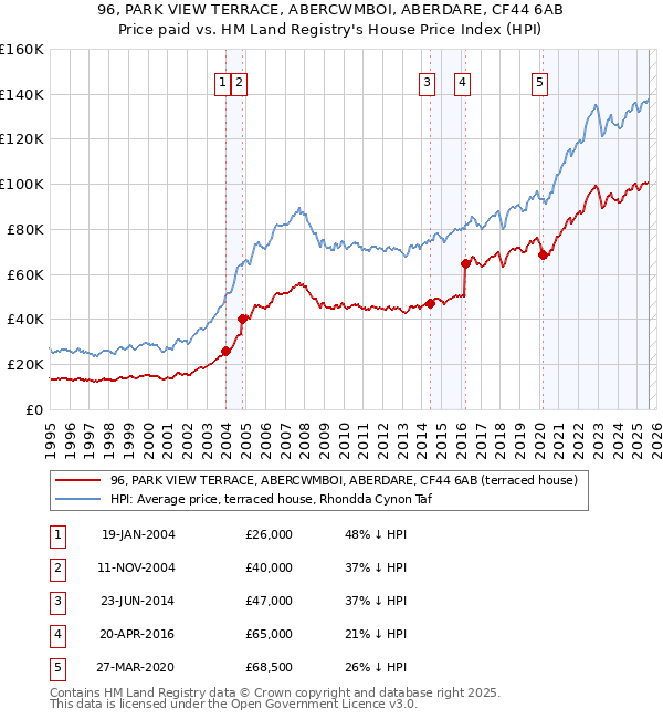 96, PARK VIEW TERRACE, ABERCWMBOI, ABERDARE, CF44 6AB: Price paid vs HM Land Registry's House Price Index