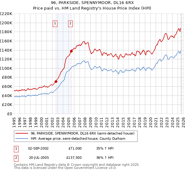 96, PARKSIDE, SPENNYMOOR, DL16 6RX: Price paid vs HM Land Registry's House Price Index