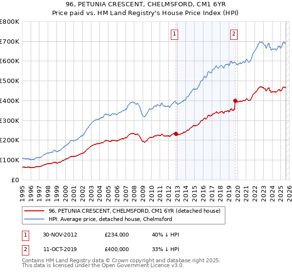 96, PETUNIA CRESCENT, CHELMSFORD, CM1 6YR: Price paid vs HM Land Registry's House Price Index