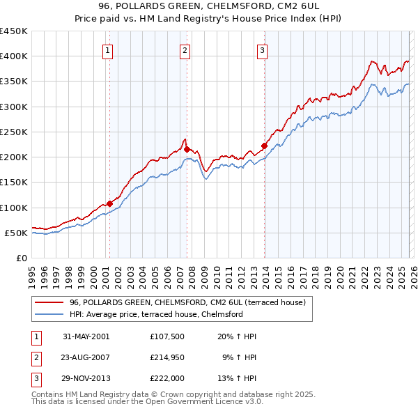 96, POLLARDS GREEN, CHELMSFORD, CM2 6UL: Price paid vs HM Land Registry's House Price Index