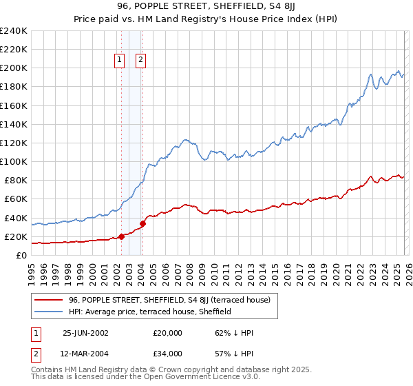96, POPPLE STREET, SHEFFIELD, S4 8JJ: Price paid vs HM Land Registry's House Price Index