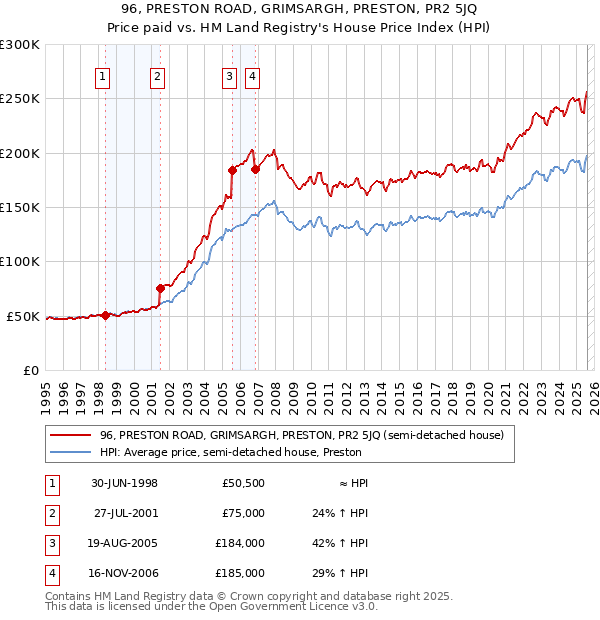 96, PRESTON ROAD, GRIMSARGH, PRESTON, PR2 5JQ: Price paid vs HM Land Registry's House Price Index