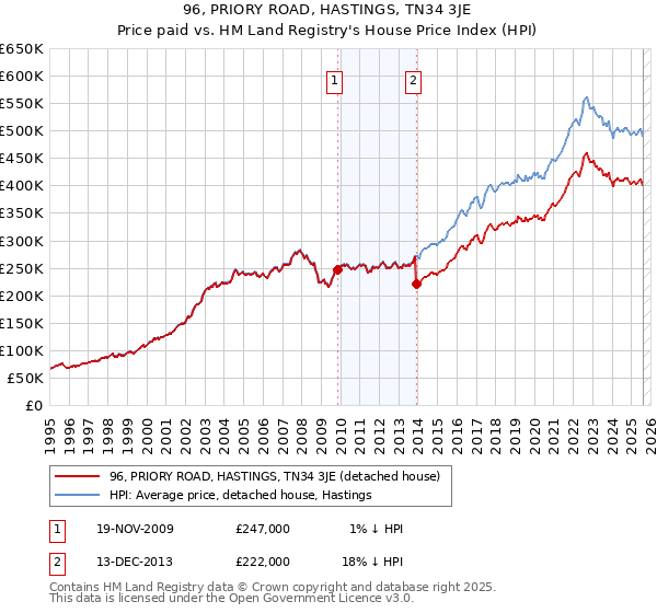96, PRIORY ROAD, HASTINGS, TN34 3JE: Price paid vs HM Land Registry's House Price Index