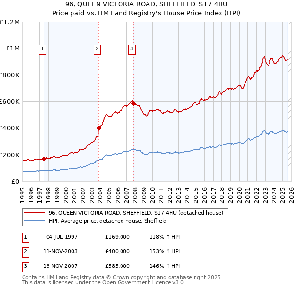 96, QUEEN VICTORIA ROAD, SHEFFIELD, S17 4HU: Price paid vs HM Land Registry's House Price Index